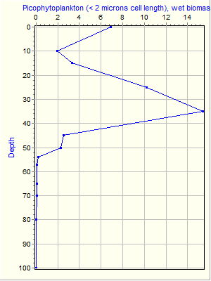 Variable Plot