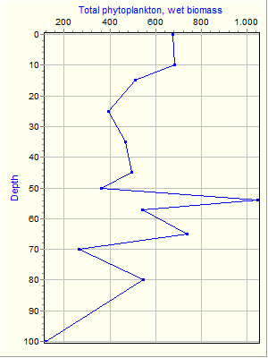 Variable Plot