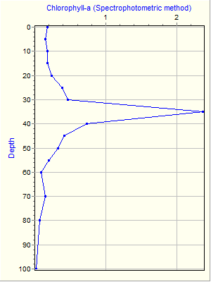 Variable Plot