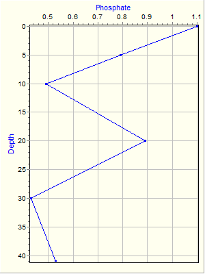 Variable Plot