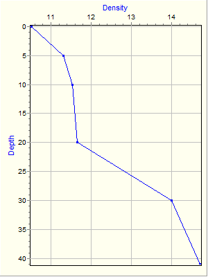 Variable Plot