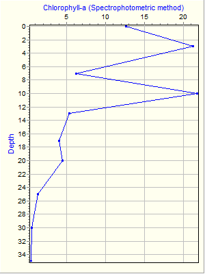 Variable Plot