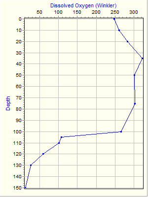 Variable Plot