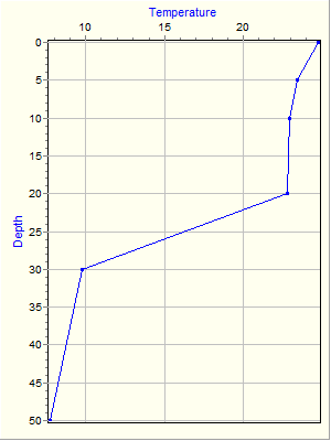 Variable Plot