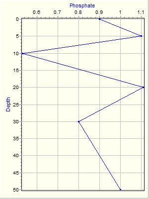 Variable Plot