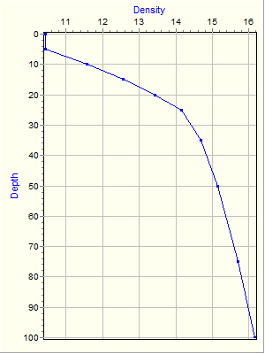 Variable Plot