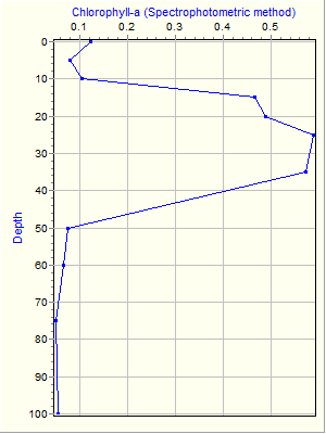 Variable Plot