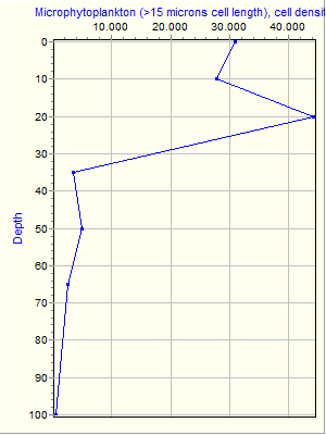 Variable Plot