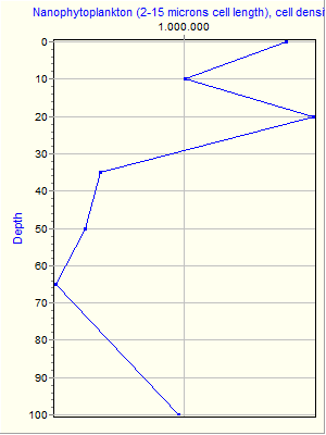 Variable Plot