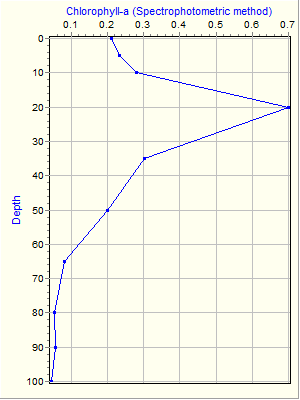 Variable Plot