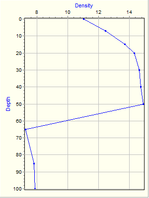 Variable Plot