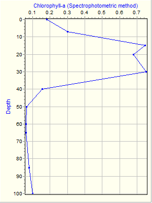 Variable Plot