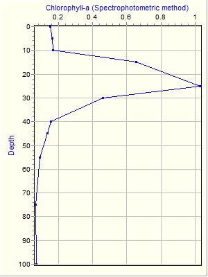 Variable Plot