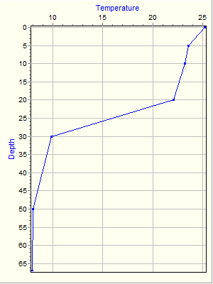 Variable Plot