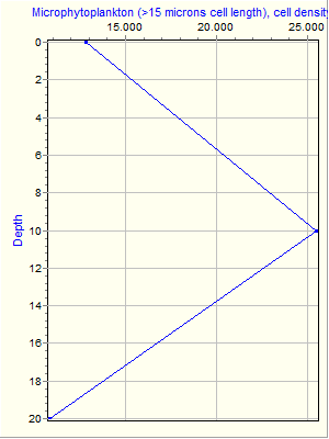 Variable Plot