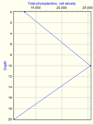 Variable Plot