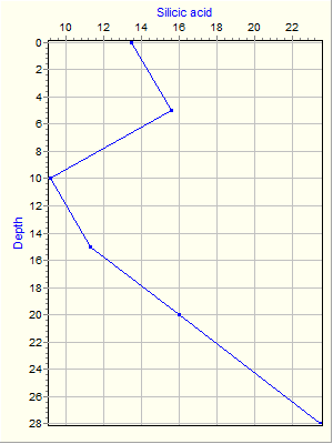 Variable Plot