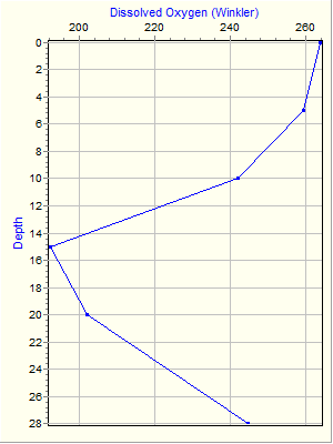 Variable Plot