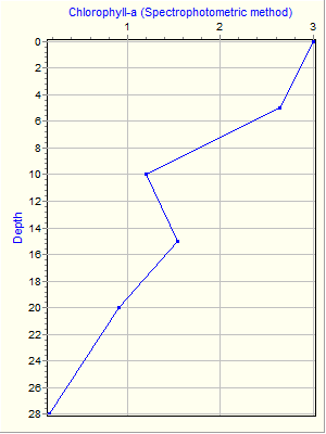 Variable Plot