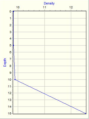 Variable Plot