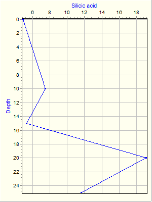 Variable Plot