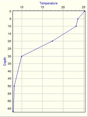 Variable Plot