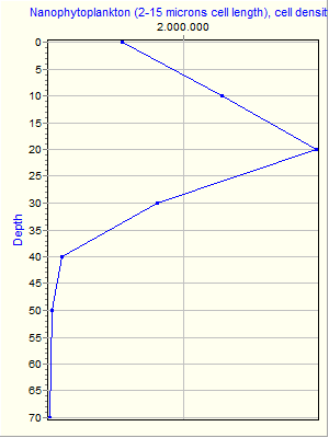 Variable Plot