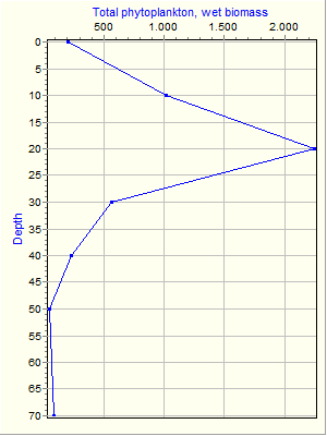 Variable Plot