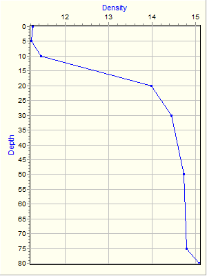 Variable Plot