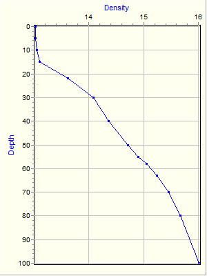 Variable Plot