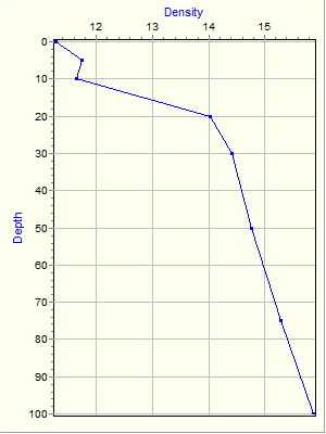 Variable Plot