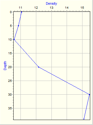 Variable Plot