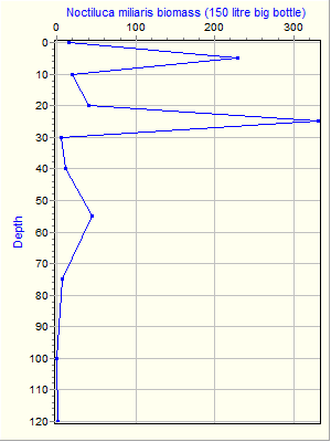 Variable Plot