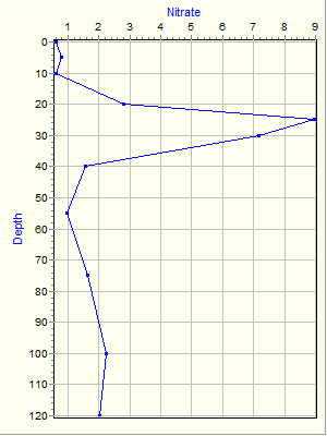 Variable Plot