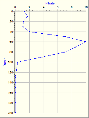 Variable Plot