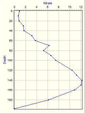 Variable Plot