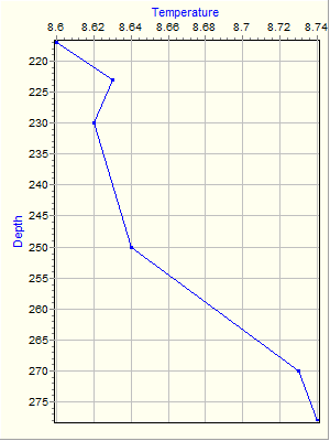 Variable Plot