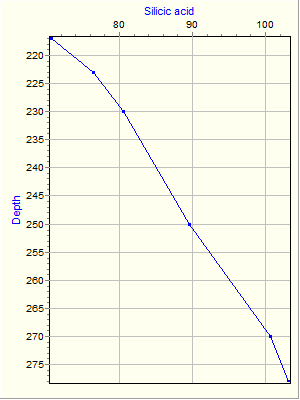 Variable Plot