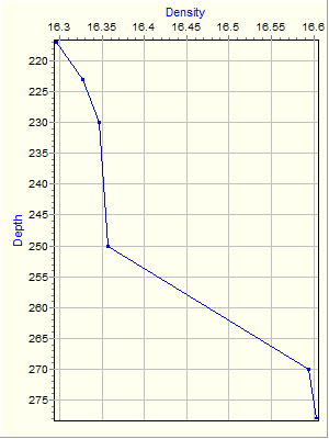 Variable Plot