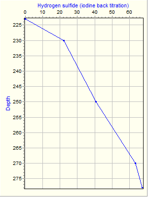 Variable Plot