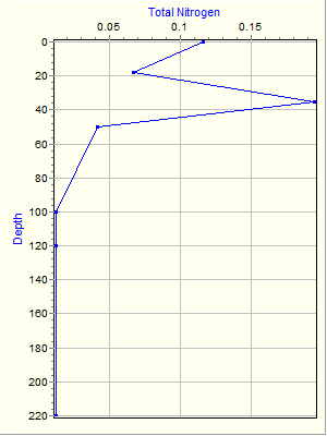 Variable Plot