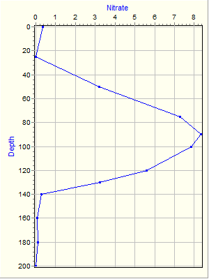 Variable Plot