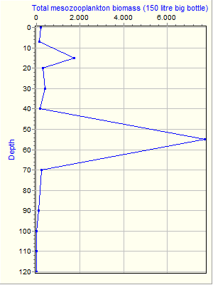 Variable Plot