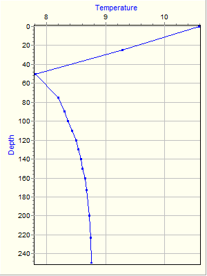 Variable Plot