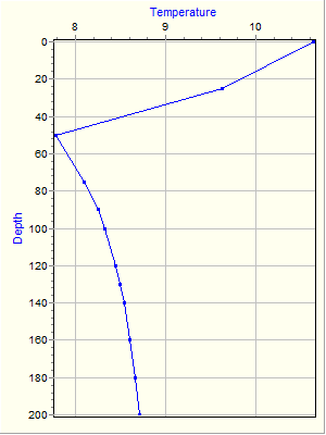 Variable Plot