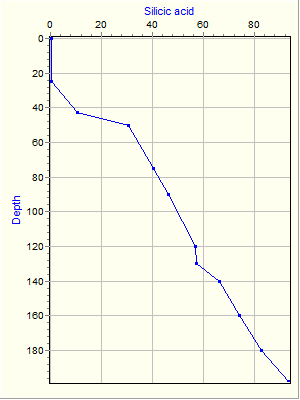 Variable Plot