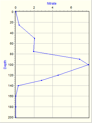 Variable Plot