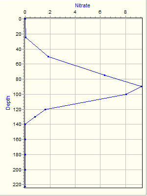 Variable Plot