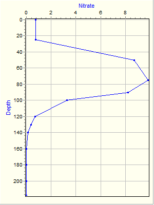 Variable Plot