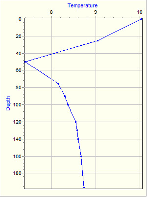 Variable Plot